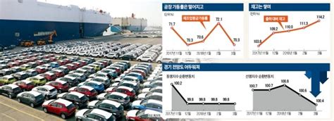 공장 30가 멈췄다재고 넘치며 제조업 가동률 9년만에 최저 네이트 뉴스