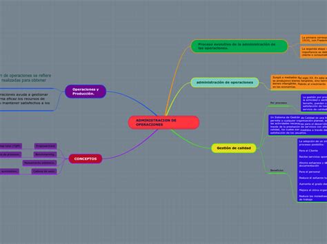 ADMINISTRACION DE OPERACIONES Mind Map