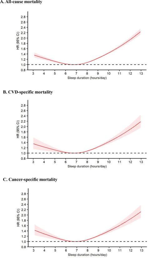 Association Of Sleep Duration With All Cause And Disease Specific