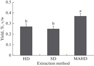 Comparison Of Yield Chemical Composition And Antimicrobial Activity Of