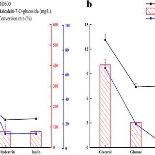 Effect of carbon sources on the baicalein glycoside synthesis. a Effect... | Download Scientific ...