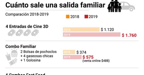 El Costo De Las Vacaciones De Invierno Cuánto Aumentó La Canasta De Entretenimiento Para Los