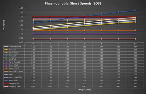 Ghost Speeds Graphtabledata Rphasmophobiagame