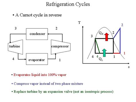 Refrigeration Cycles A Carnot cycle in reverse T