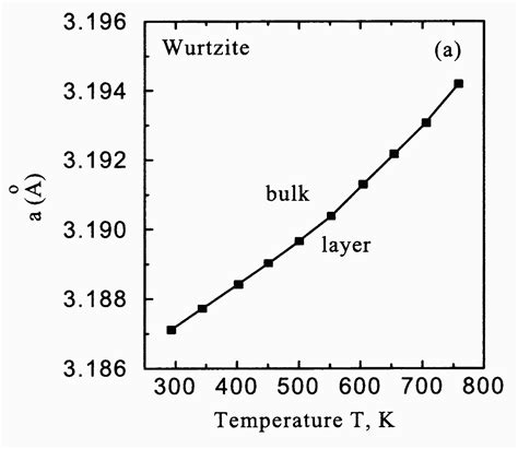 Nsm Archive Gallium Nitride Gan Thermal Properties