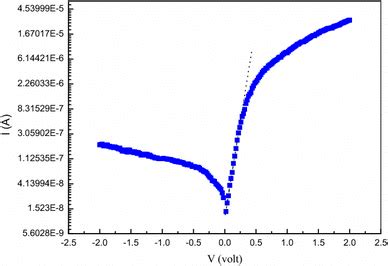 Semilogarithmic Currentvoltage Characteristics Of Au DOPC P Si Al