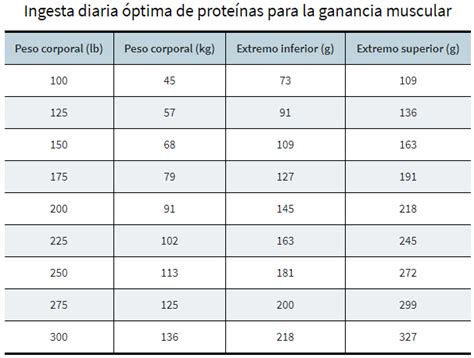 Cuánta proteína debo comer según mi objetivo FullMusculo