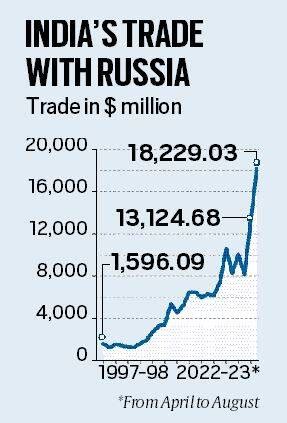 India-Russia Trade