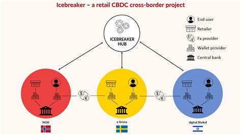 Bis Launches Project Icebreaker With Central Banks To Explore Cbdc