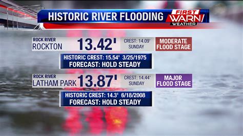 First Warn Weather Team: River Levels and Tonight's Rain Chances