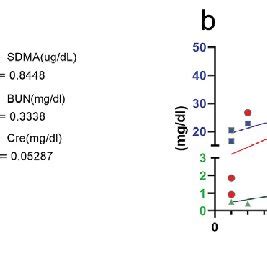 Serum Bun Creatinine And Sdma Concentrations And Their Correlation