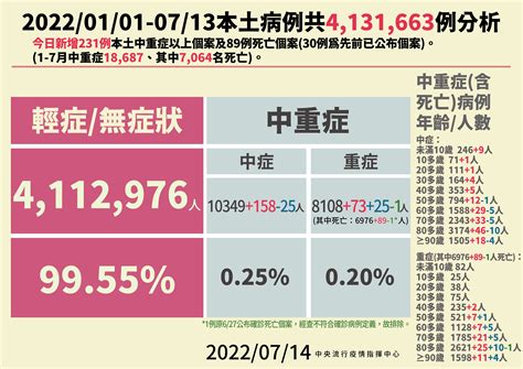 にゃんⓢⓞⓞⓝⓖ〆 ⭕️🍒🎉 In 2022714 中央流行疫情指揮中心嚴重特殊傳染性肺炎記者會 2022714 1400 中央