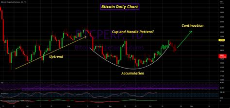 Possible Bitcoin Cup And Handle Pattern For Ftxbtcperp By Bigsky