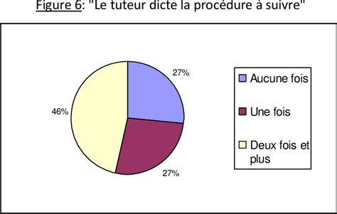 Figure From Tutorat Entre Pairs Et Formation L Tayage Dans Le