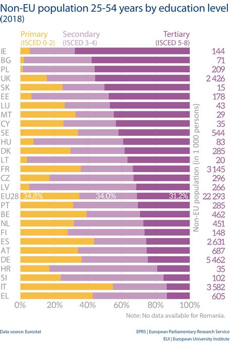 Non-EU population 25-54 years by education level (2018) | Epthinktank ...