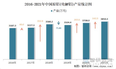 2022年1 5月中国原铝电解铝产量为16395万吨 累计增长03智研咨询