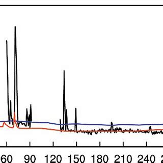 Time Series Of Surface Albedo From WRF Default And MODIS Averaged In