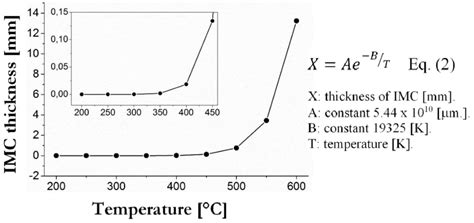 Thickness And Temperature Relationship For Imc Formation Estimated