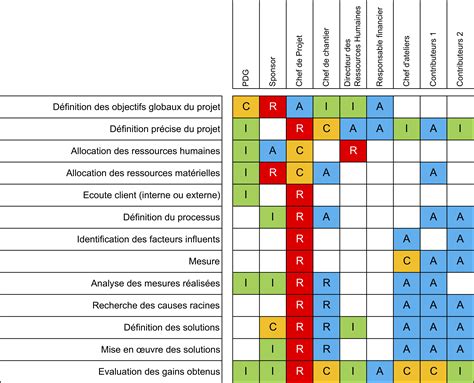 Faire Un Raci Pour Son Projet La Gestion De Projet Facile