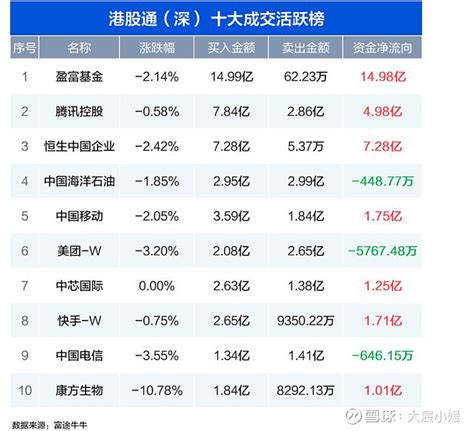 康方生物09926 北水连续7日加仓腾讯，累计超40亿港元；南水扫货2023年5月17日，南向资金净买入677 雪球