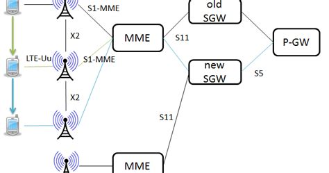 X Based Handover With Sgw Relocation Lte And Beyond Tech Blog On