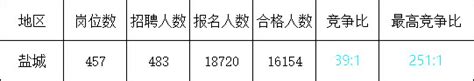 2023年江苏事业单位统考岗位分析：盐城篇 国家公务员考试最新消息