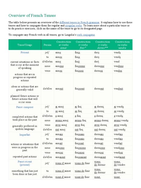 Overview of French Tenses | PDF