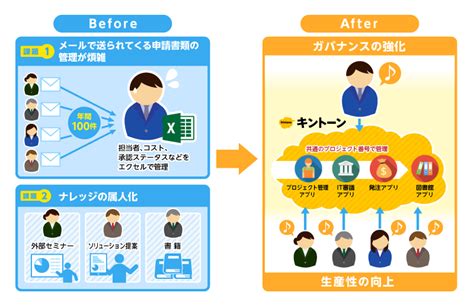 Kintoneとは？価格・機能・使い方を解説｜itトレンド