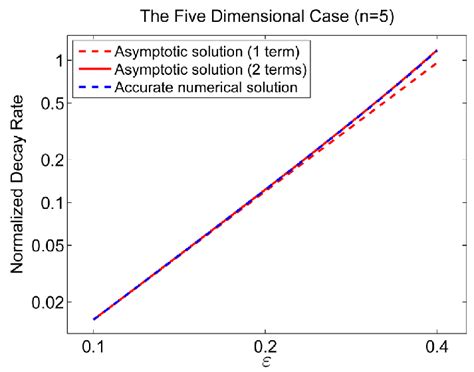 Comparison Of Asymptotic Solutions And A Very Accurate Numerical Download Scientific Diagram