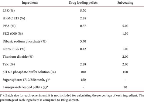 Formulation Of Drug Loading And Subcoating Membranes Of Lpz Pellets Download Table