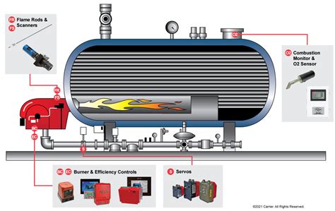 Fireye Flame Safeguard And Combustion Controls