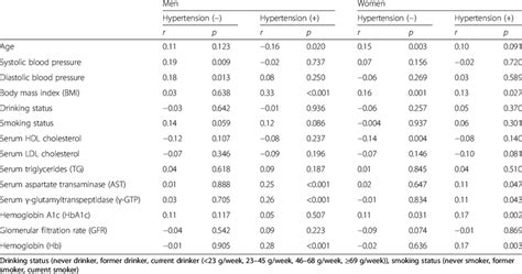 Sex Specific Simple Correlation Coefficient Of Hepatocyte Growth Factor Download Table