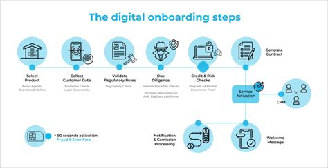 Assessing Your Bank’s Onboarding Capabilities Five Key Methods Fintechfilter