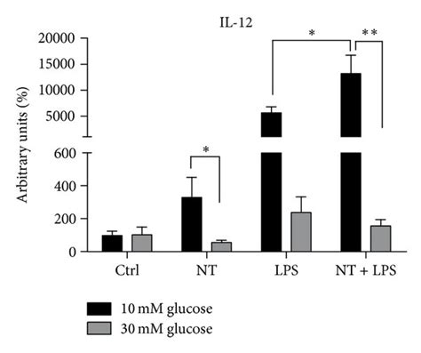 Expression Of Inflammatory Cytokines Il 6 Tnf α Il 10 Il 1β And Download Scientific Diagram