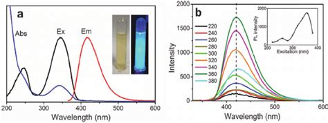 A Uv Vis Absorption Abs Excitation Ex And Emission Em Spectra