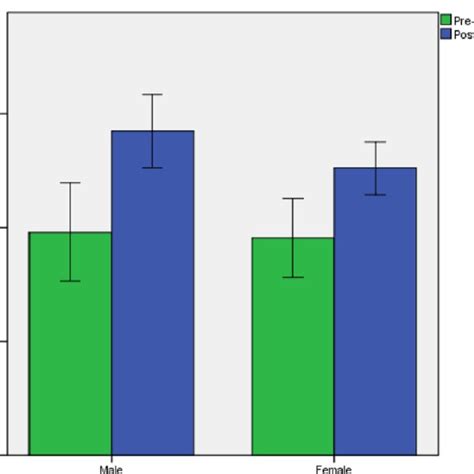 Comparison Of The Effect Of Sex On Serum Potassium Levels In Esrd