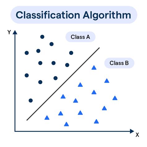 Classification Algorithm