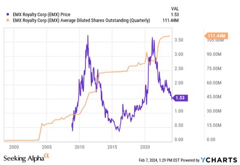 Emx Royalty A Turning Point With Share Buyback Announcement Nyse Emx