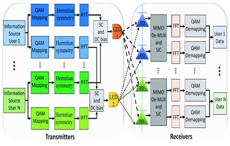 Block Diagram Of 2 × 2 Mimo Pd Noma Based Vlc System With N Users