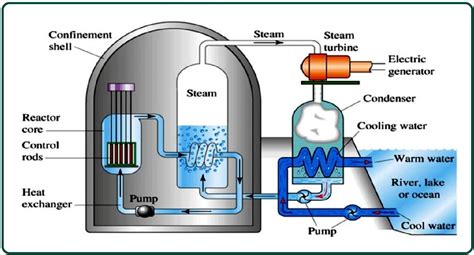 Nuclear Power Plant Working Principle Advantages