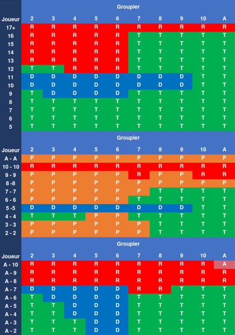 Tableau Blackjack Tout savoir sur la stratégie de base au blackjack