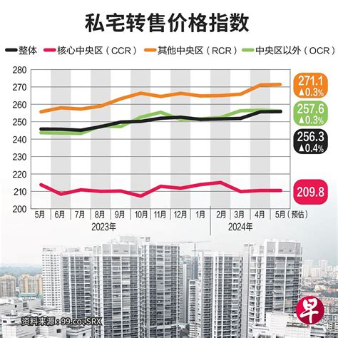 5月本地非有地私宅转售价环比涨04 联合早报