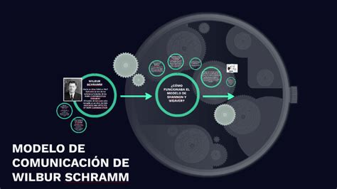 Modelo De Comunicaci N De Wilbur Schramm By Sol De La Torre On Prezi