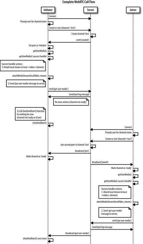 5 Putting It All Together Your First Webrtc System From Scratch Real Time Communication With