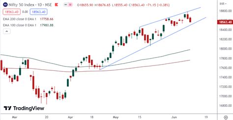 Nifty Outlook for the Week (12-JUN-2023 to 16-JUN-2023) - Equitypandit