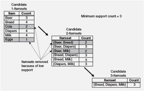 Illustration Of Frequent Itemset Generation Using The Apriori Algorithm