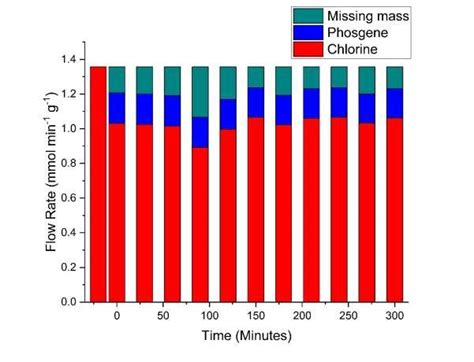 Chlorine Mass Balance Plot Of Cl 2 And Cocl 2 Flow Rates Exiting The Download Scientific