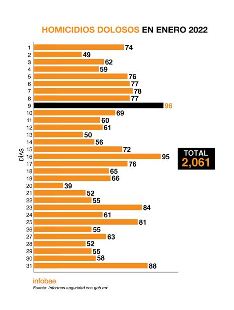 México Cerró Enero Con Más De 2000 Asesinatos Guanajuato Y Michoacán Lideran Los Niveles De