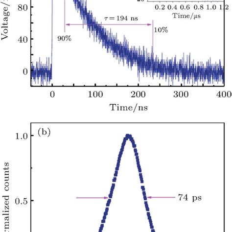 Reset Time And Timing Jitter A The Oscilloscope Traces Of The