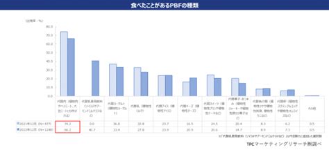 Tpcマーケティングリサーチ株式会社、プラントベースフードの摂取実態とニーズについて調査結果を発表：マピオンニュース